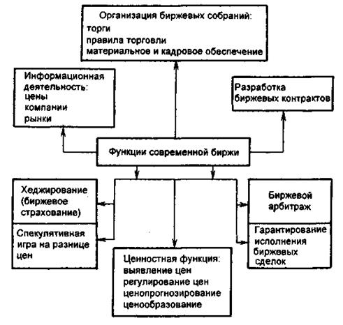 Контрольная работа по теме Виды бирж